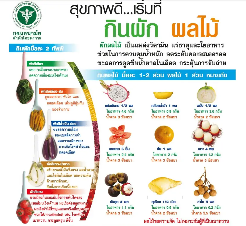กินผักและผลไม้อย่างไร ให้มีสุขภาพดี – Thaisook : ไทยสุข